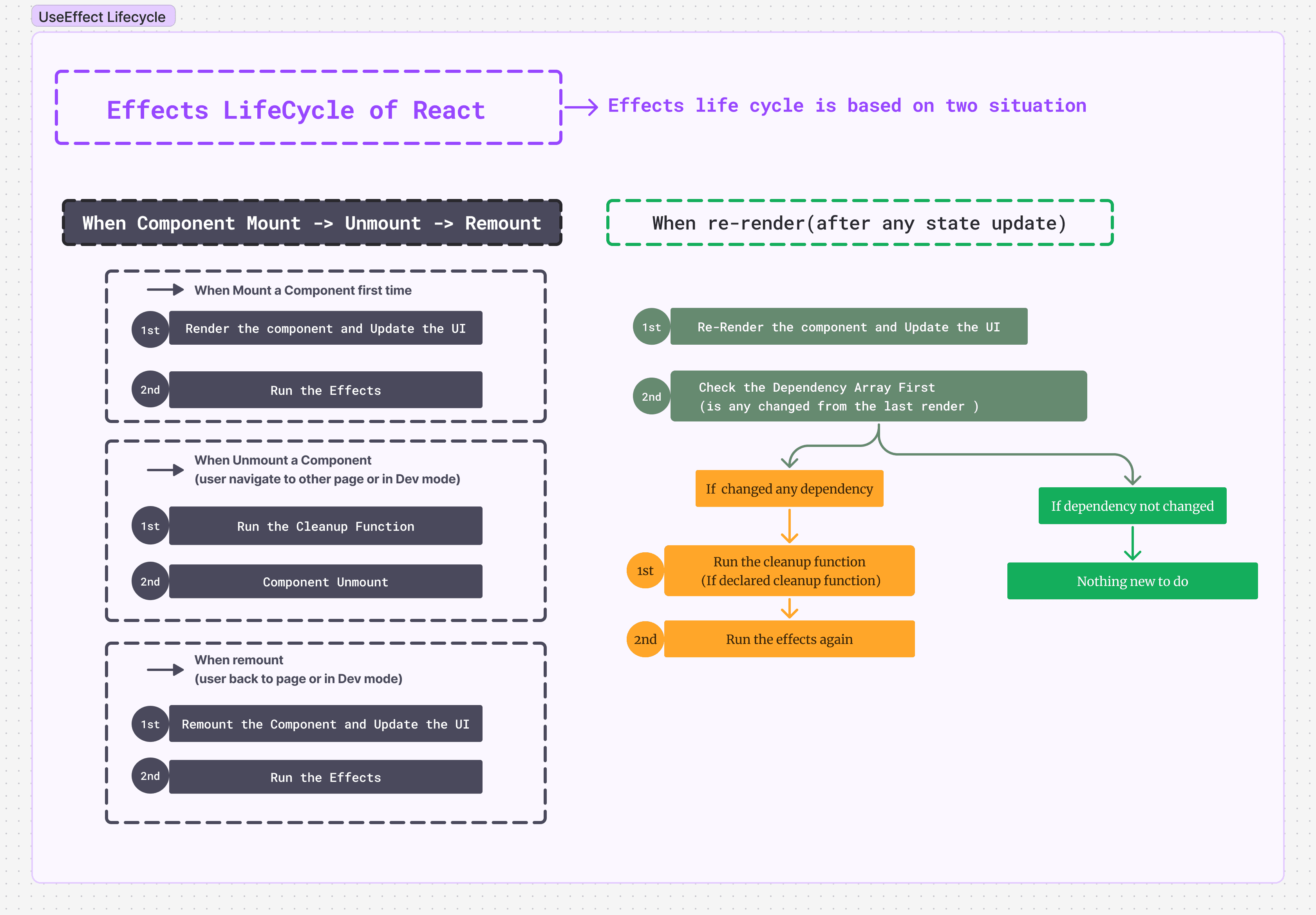 Effect Lifecycle of react